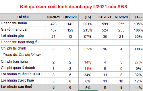 Lãi ròng 6 tháng đầu năm chỉ 8 tỷ đồng, Bitagco khó hoàn thành kế hoạc lợi nhuận năm 2021 - Ảnh 1.