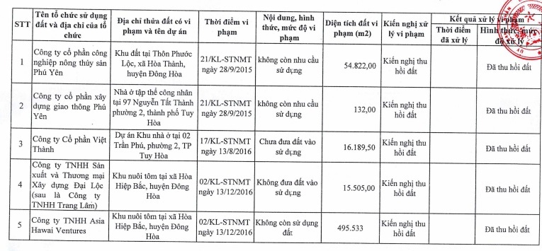 Công khai 21 dự án, công trình vi phạm đất đai tại Phú Yên - Ảnh 1.