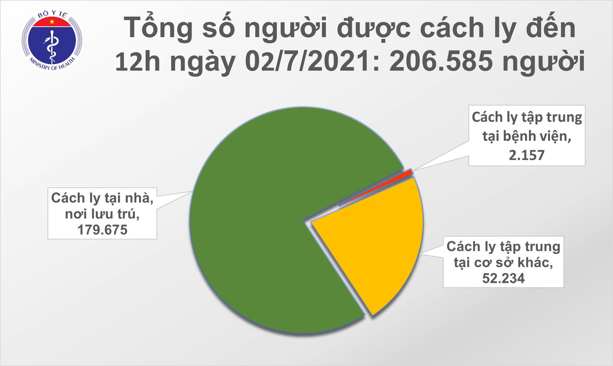 Trưa 2/7 có thêm 175 ca Covid-19 mới, nhiều ca chưa rõ nguồn lây tại TP HCM  - Ảnh 2.