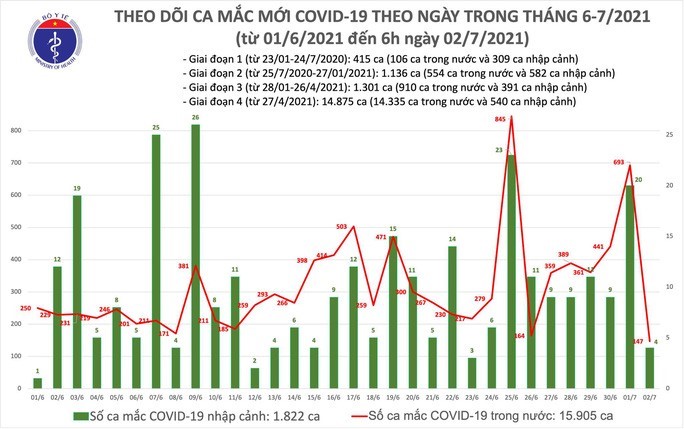 151 ca mắc COVID-19, TP Hồ Chí Minh có 118 ca - Ảnh 1.