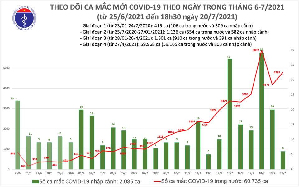 Ngày 20/7 có 4.795 ca Covid-19 mới, Kon Tum lần đầu tiên có ca bệnh - Ảnh 1.