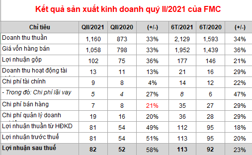 Thực phẩm Sao Ta báo lãi ròng 6 tháng đầu năm đạt 82 tỷ đồng, tăng 58% so với cùng kỳ - Ảnh 1.