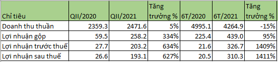Nhiệt điện Quảng Ninh (QTP): Lãi ròng quý II tăng 627%, 6 tháng đạt 98% kế hoạch cả năm - Ảnh 1.
