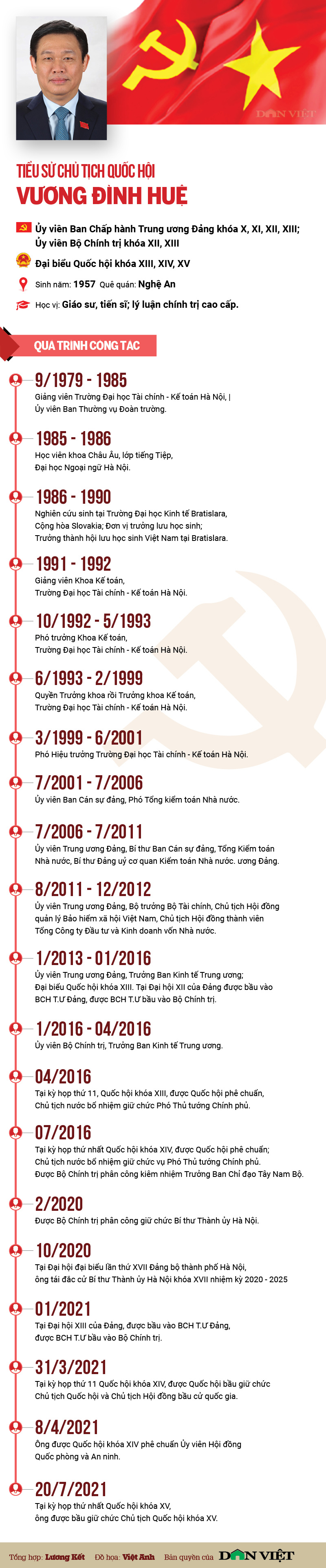 Infographic: Sự nghiệp của Chủ tịch Quốc hội khóa XV Vương Đình Huệ - Ảnh 1.