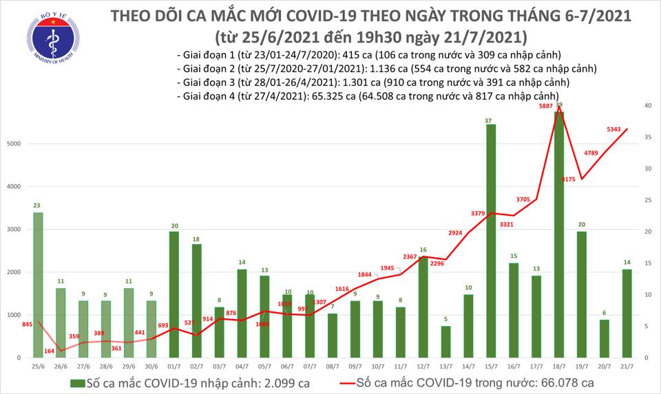 Ngày 21/7 có 5.357 ca Covid-19, nỗ lực giảm tải hệ thống y tế - Ảnh 1.