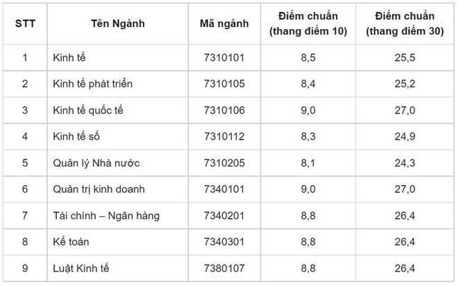 Điểm chuẩn học bạ năm 2021 của hàng loạt trường đại học &quot;hot&quot;  - Ảnh 13.