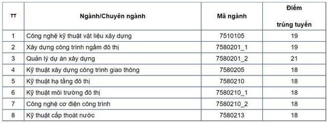 Điểm chuẩn học bạ năm 2021 của hàng loạt trường đại học &quot;hot&quot;  - Ảnh 11.