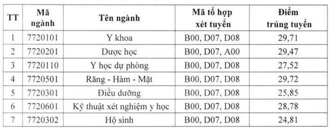 Điểm chuẩn học bạ năm 2021 của hàng loạt trường đại học &quot;hot&quot;  - Ảnh 10.