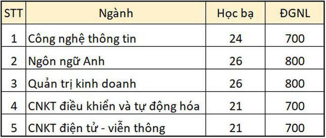 Điểm chuẩn học bạ năm 2021 của hàng loạt trường đại học &quot;hot&quot;  - Ảnh 8.