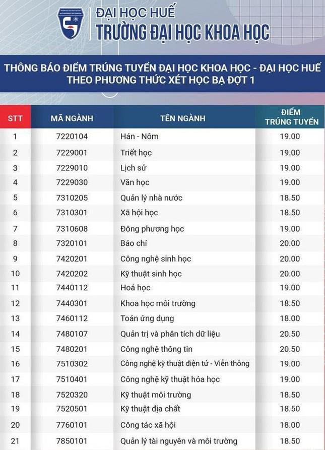 Điểm chuẩn học bạ năm 2021 của hàng loạt trường đại học &quot;hot&quot;  - Ảnh 14.