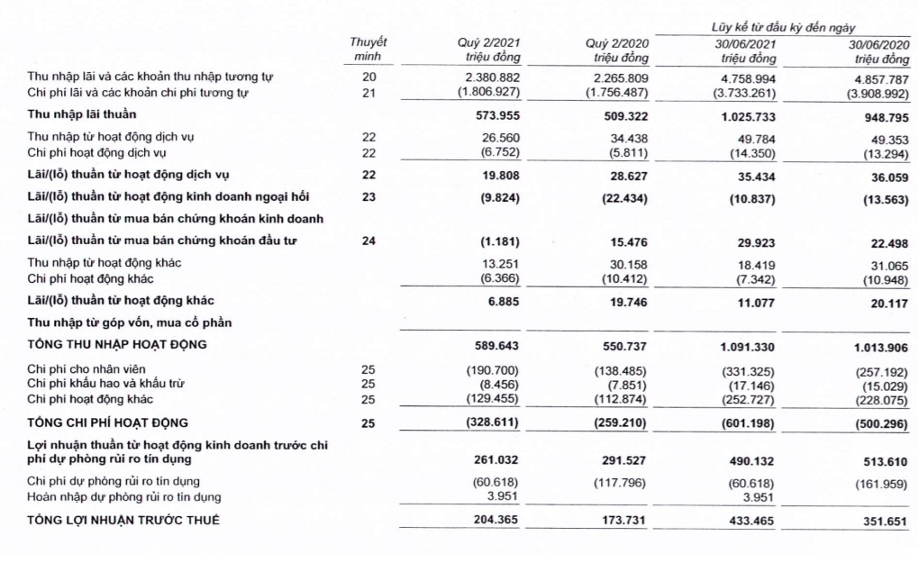 Bac A Bank: Tín dụng tăng trưởng âm 1,62%, nợ xấu và lợi nhuận vẫn tăng - Ảnh 1.