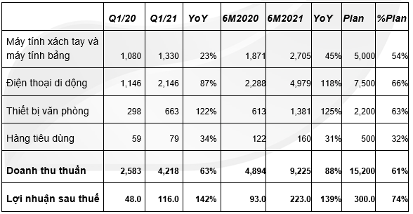 Hưởng lợi từ Apple và Huawei, Digiworld báo lãi ròng đạt 233 tỷ đồng, tăng 139% trong 6 tháng đầu năm 2021 - Ảnh 1.