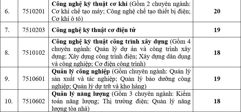 Điểm chuẩn học bạ năm 2021 của hàng loạt trường đại học &quot;hot&quot;  - Ảnh 6.