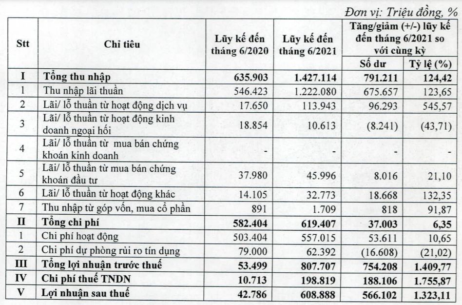 Giải mã mức tăng trưởng 1.323% lợi nhuận sau thuế riêng lẻ của Kienlongbank - Ảnh 1.