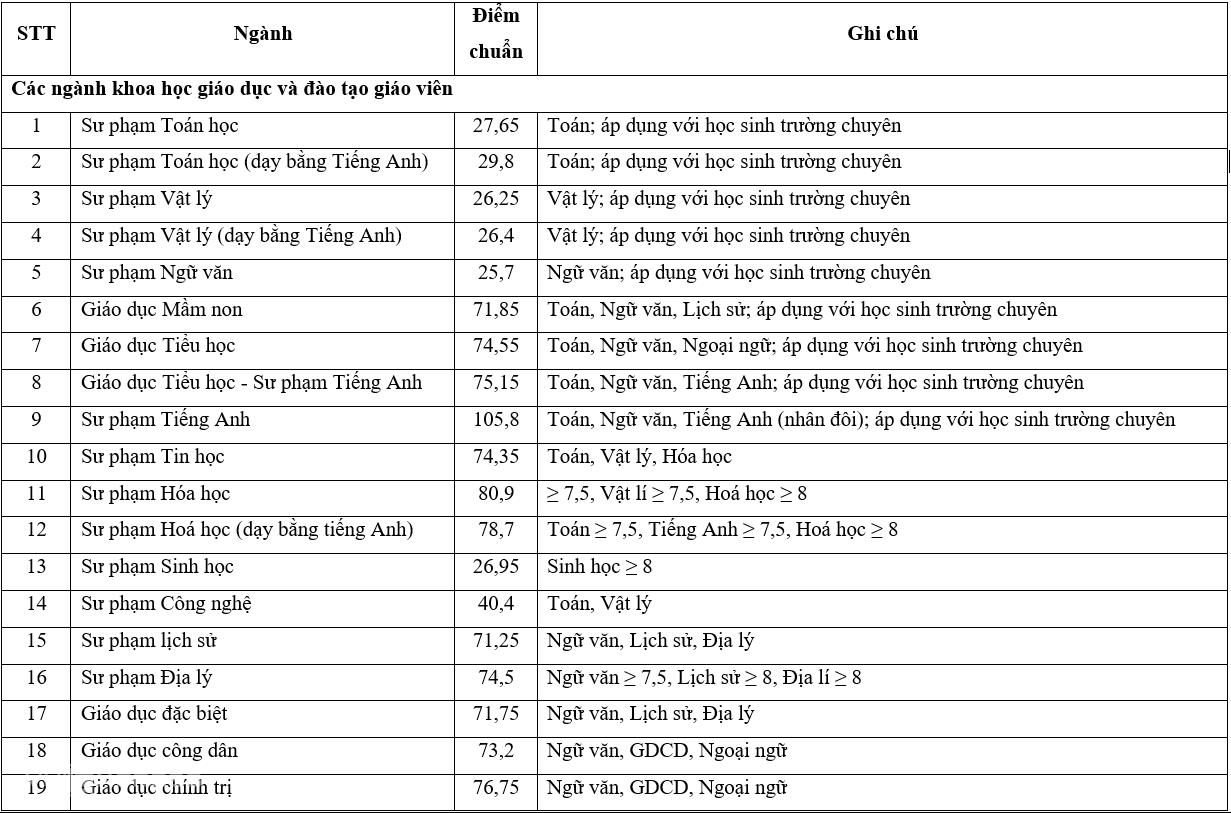 Điểm chuẩn học bạ năm 2021 của hàng loạt trường đại học &quot;hot&quot;  - Ảnh 2.