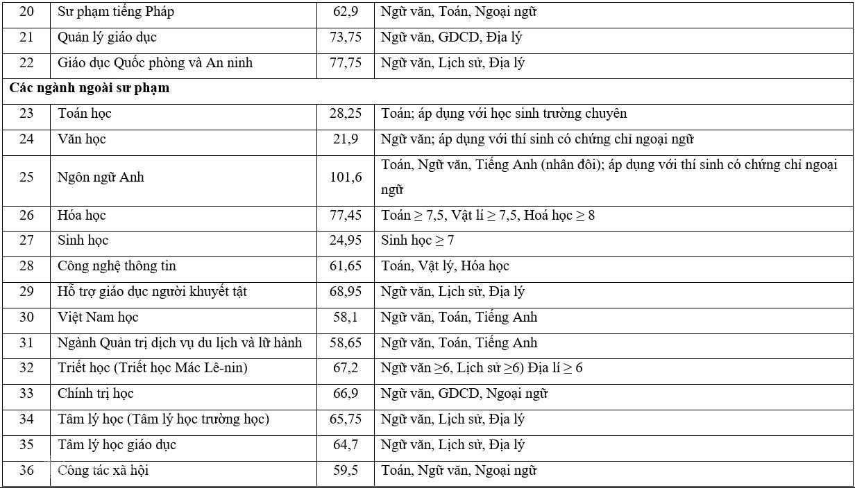 Điểm chuẩn học bạ năm 2021 của hàng loạt trường đại học &quot;hot&quot;  - Ảnh 3.