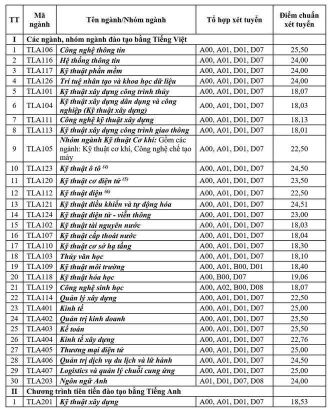 Điểm chuẩn học bạ năm 2021 của hàng loạt trường đại học &quot;hot&quot;  - Ảnh 1.