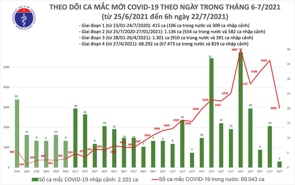 Sáng 22/7 có gần 3.000 ca Covid-19 mới, riêng TP.HCM hơn 2.400 ca - Ảnh 1.