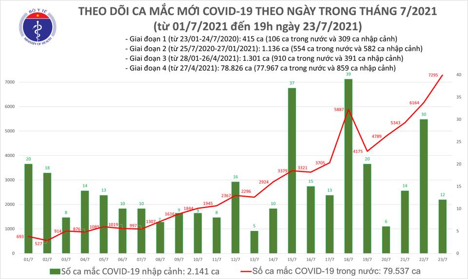 Ngày 23/7, cả nước có 2.115 ca Covid-19 được xuất viện - Ảnh 1.