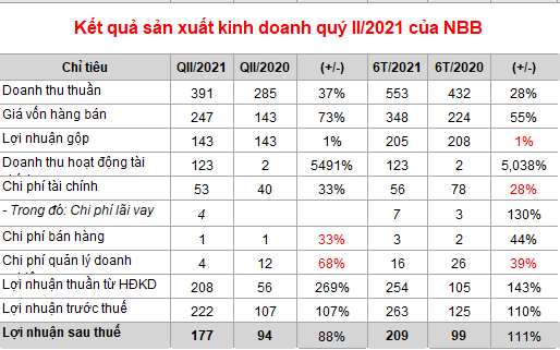 NBB: Lãi ròng 209 tỷ đồng sau 6 tháng nhờ chuyển nhượng 1 phần dự án Sơn Tịnh - Quảng Ngãi, tăng 111% - Ảnh 1.