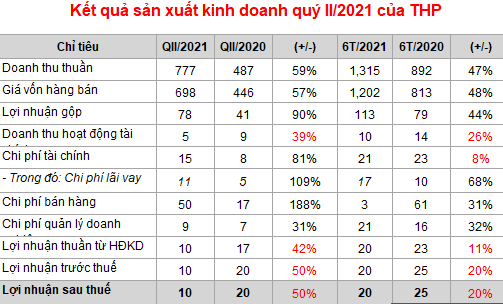 Thuận Phước (THP): Chi phí cước biển tăng cao khiến lãi ròng giảm 50%, về mức 10 tỷ đồng trong quý II/2021  - Ảnh 1.