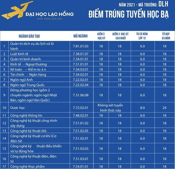 Thêm các trường đại học &quot;hot&quot; công bố điểm chuẩn học bạ năm 2021 - Ảnh 5.