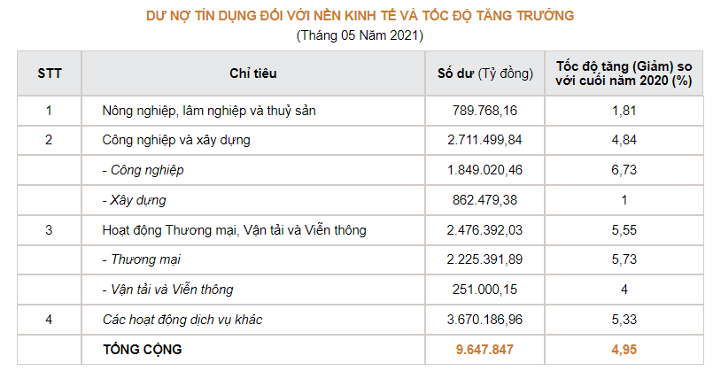 9,6 triệu tỷ đồng: Ngân hàng cho vay những gì mà &quot;cạn&quot; room tín dụng? - Ảnh 3.