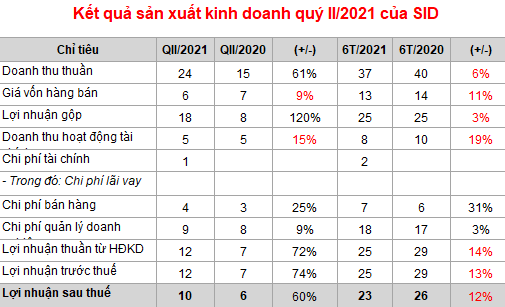 Sài Gòn Co.op (SID):  Lãi ròng quý II đạt 10 tỷ đồng, tăng 60%  - Ảnh 1.