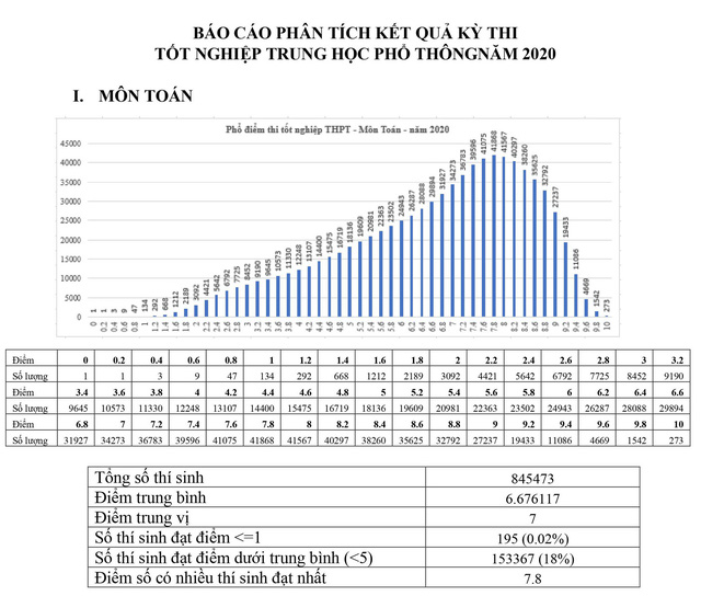 Phổ điểm các môn thi tốt nghiệp THPT 2020 tập trung ở khoảng 5,5-7,5 điểm - Ảnh 2.