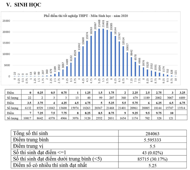 Phổ điểm các môn thi tốt nghiệp THPT 2020 tập trung ở khoảng 5,5-7,5 điểm - Ảnh 6.