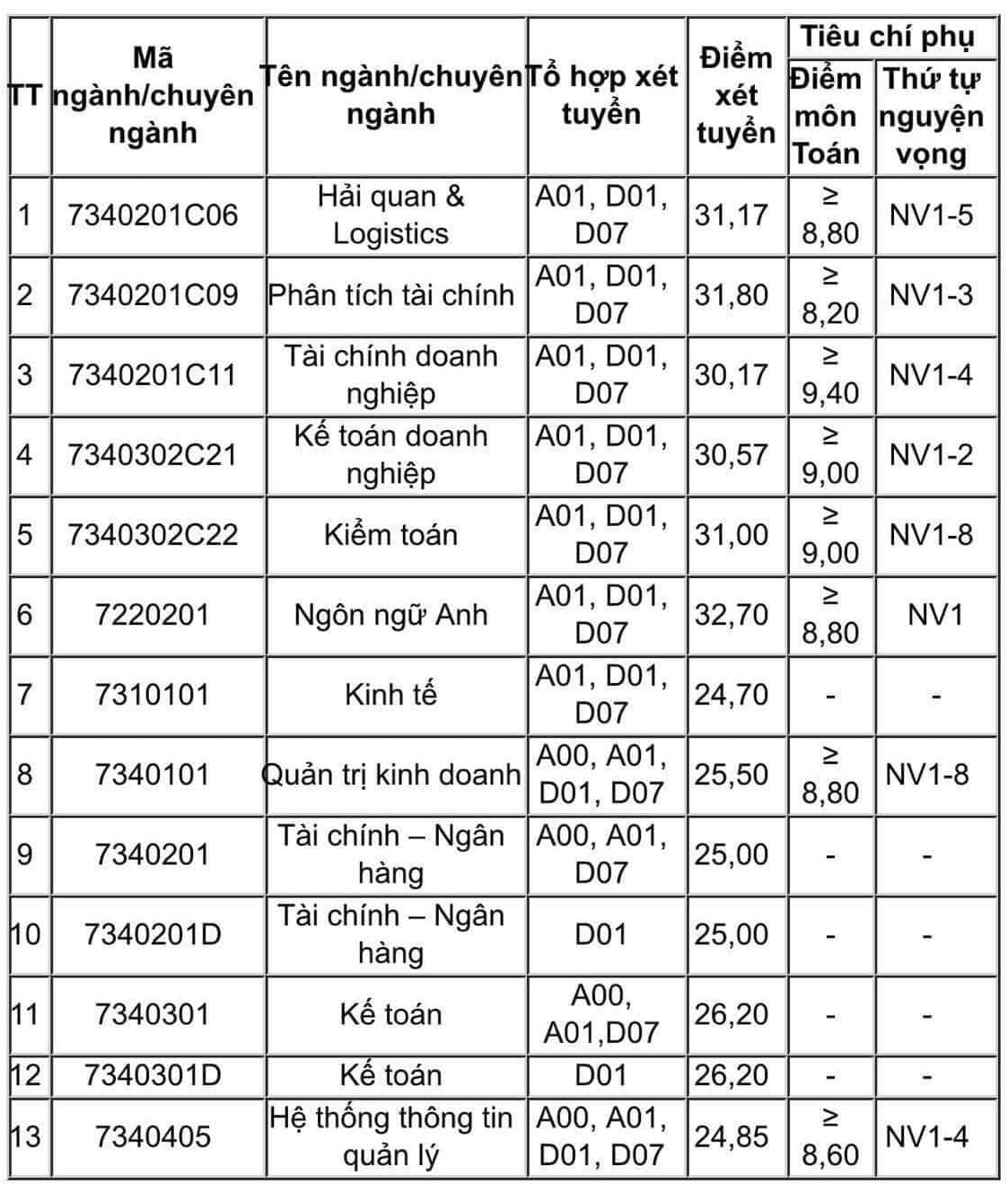 Điểm chuẩn ngành Tài chính Ngân hàng các năm cao chót vót, thí sinh tham khảo  - Ảnh 5.