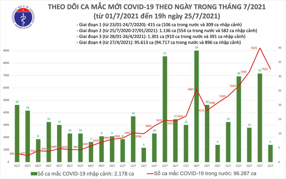 Ngày 25/7 có 1.755 ca Covid-19 xuất viện, hơn 1 nghìn người tình nguyện chống dịch tại TP.HCM  - Ảnh 1.