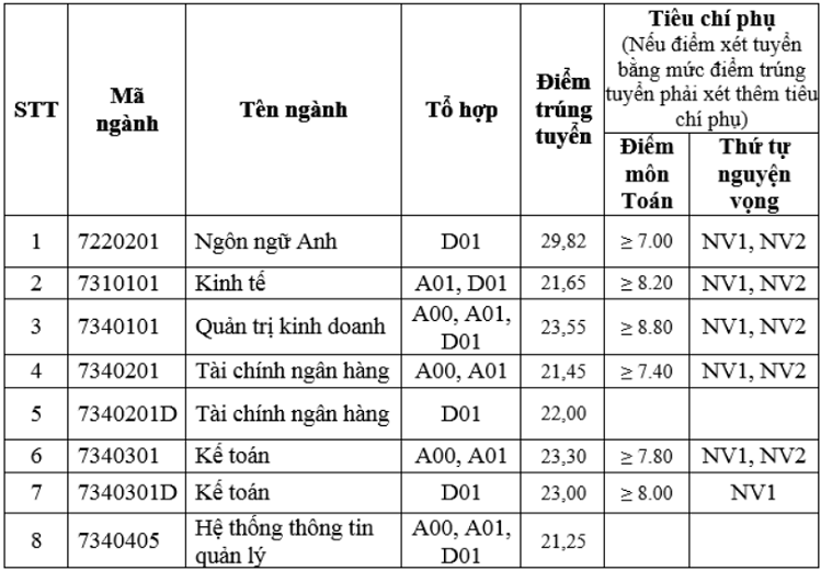 Điểm chuẩn ngành Tài chính Ngân hàng các năm cao chót vót, thí sinh tham khảo  - Ảnh 6.