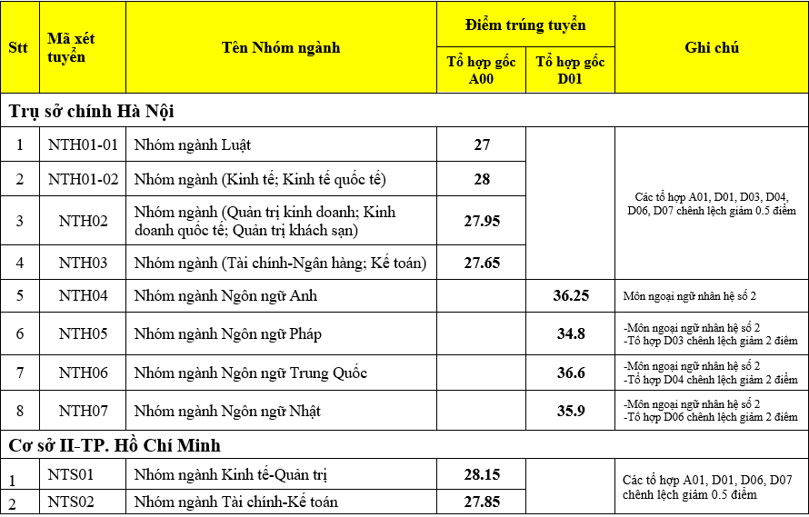 Điểm chuẩn ngành Tài chính Ngân hàng các năm cao chót vót, thí sinh tham khảo  - Ảnh 7.