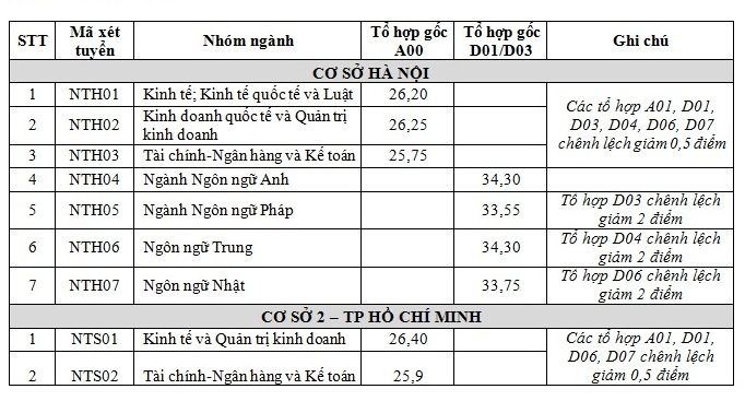 Điểm chuẩn ngành Tài chính Ngân hàng các năm cao chót vót, thí sinh tham khảo  - Ảnh 8.