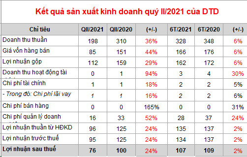 Phát triển Thành Đạt (DTD): Lãi ròng quý II đạt 76 tỷ đồng, giảm 24%  - Ảnh 1.