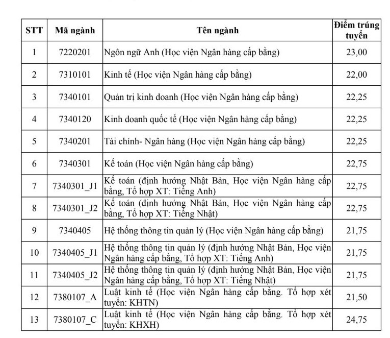 Điểm chuẩn ngành Tài chính Ngân hàng các năm cao chót vót, thí sinh tham khảo  - Ảnh 4.