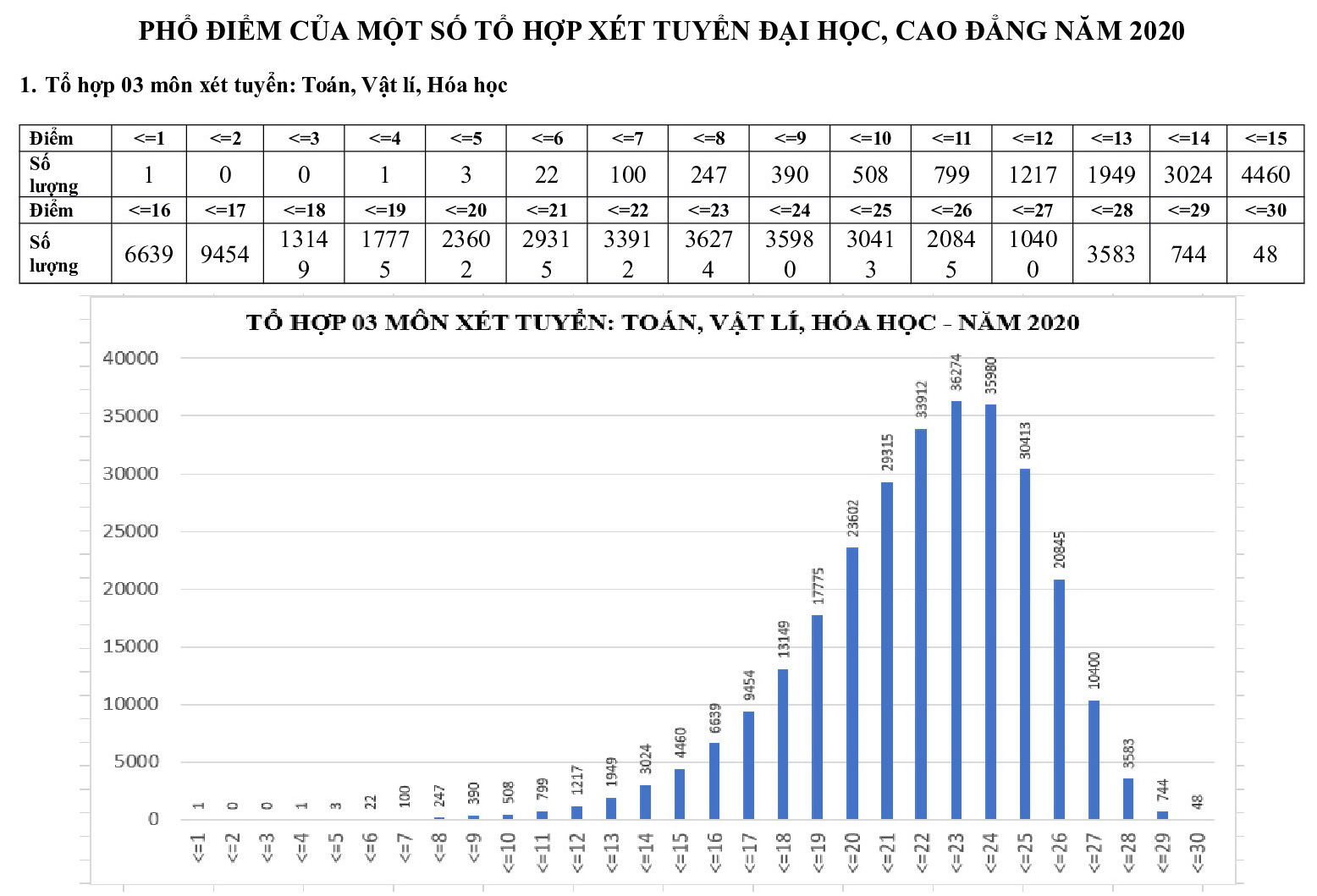 Phổ điểm các môn thi tốt nghiệp THPT 2020 tập trung ở khoảng 5,5-7,5 điểm - Ảnh 11.