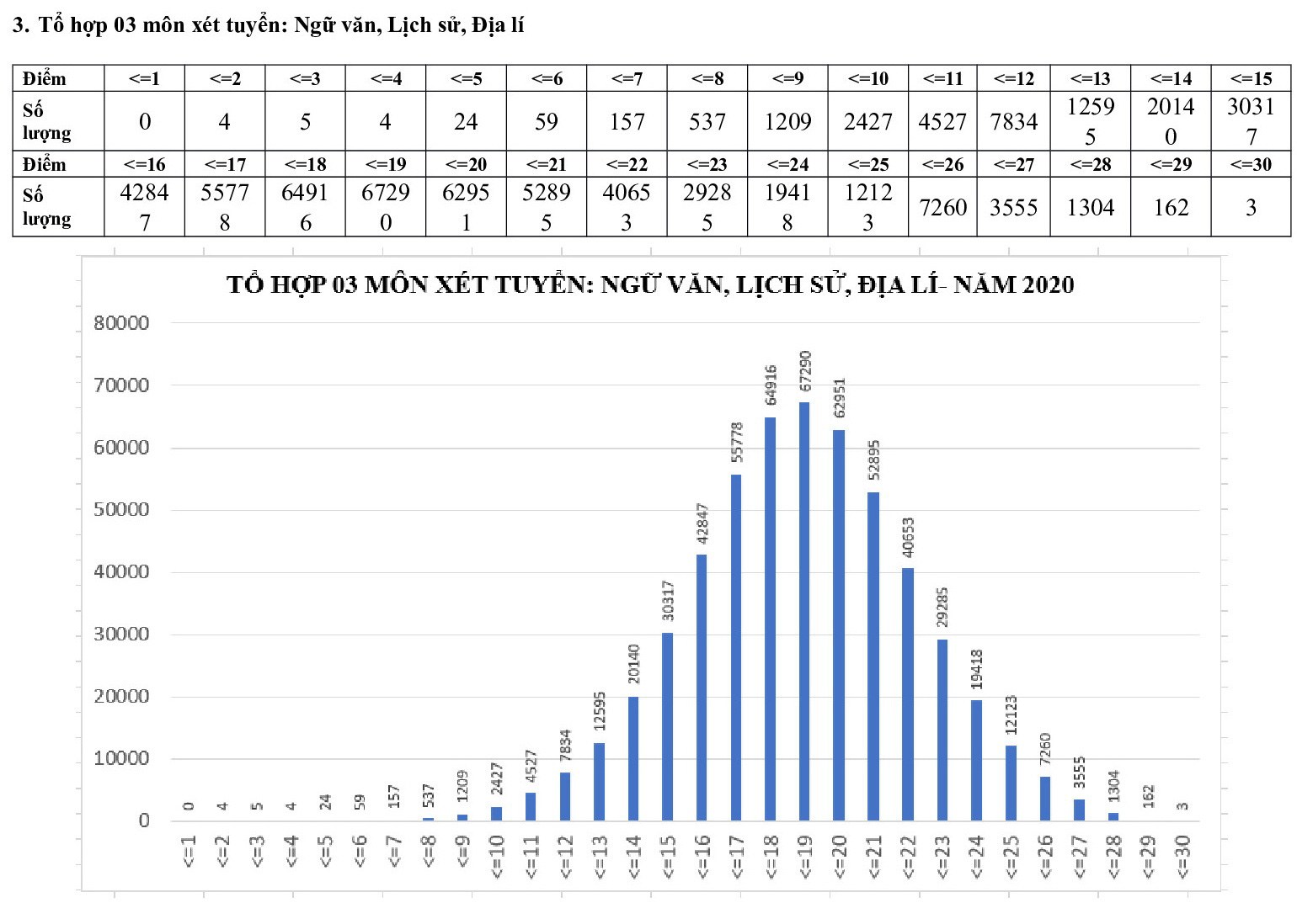 Phổ điểm các môn thi tốt nghiệp THPT 2020 tập trung ở khoảng 5,5-7,5 điểm - Ảnh 14.