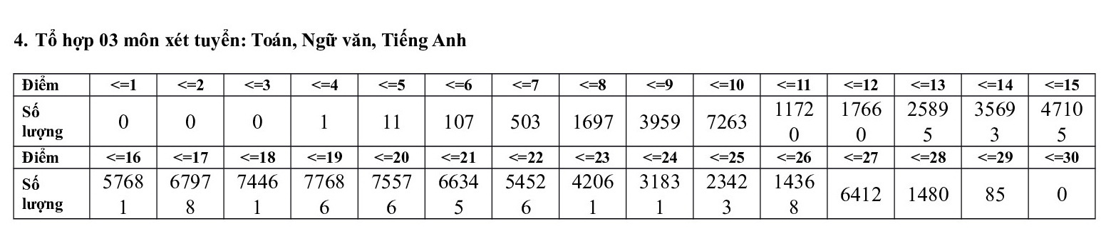 Phổ điểm các môn thi tốt nghiệp THPT 2020 tập trung ở khoảng 5,5-7,5 điểm - Ảnh 15.