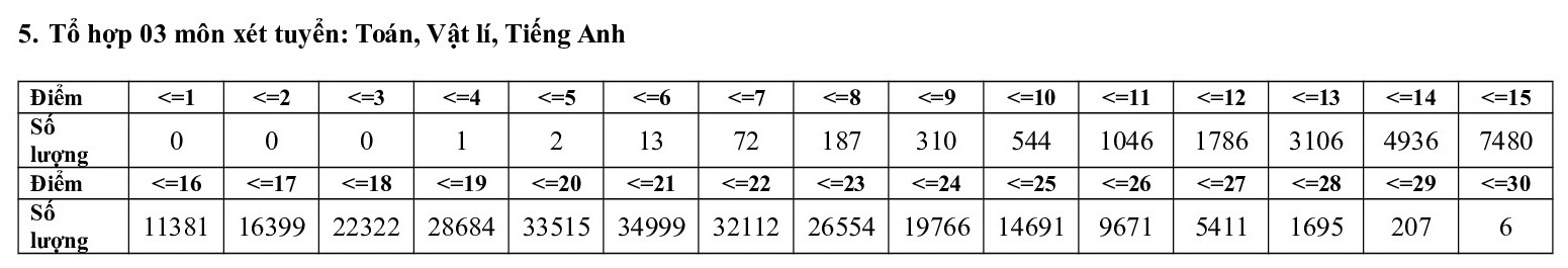 Phổ điểm các môn thi tốt nghiệp THPT 2020 tập trung ở khoảng 5,5-7,5 điểm - Ảnh 17.