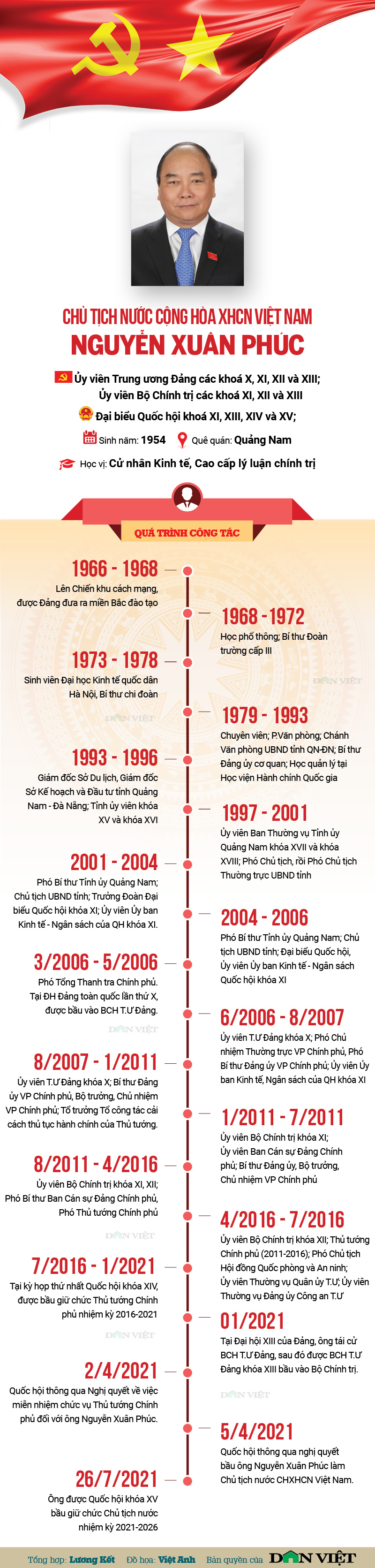 Infographic: Ông Nguyễn Xuân Phúc từ khi lên chiến khu cách mạng đến chức Chủ tịch nước nhiệm kỳ mới - Ảnh 1.