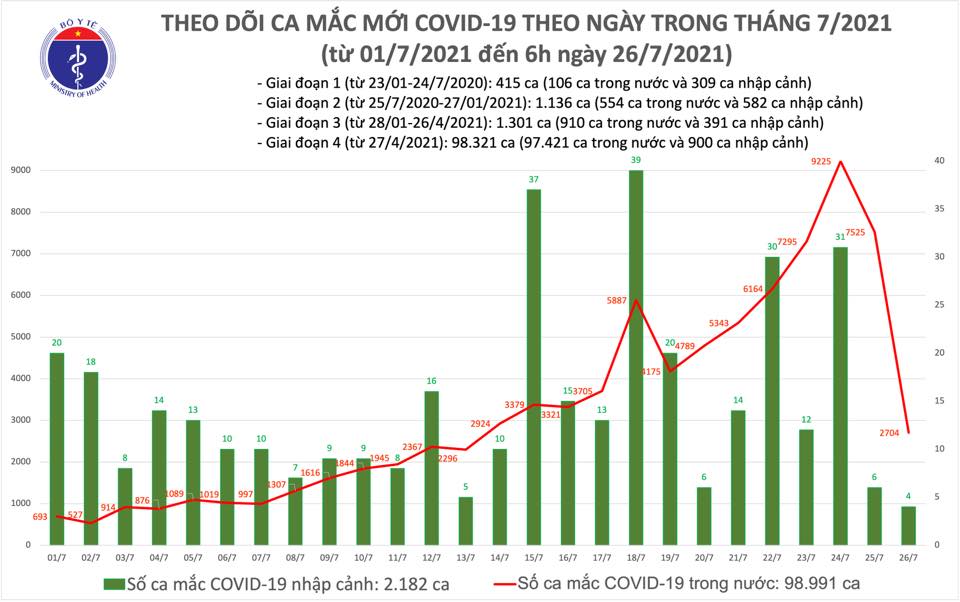 Tin tức Covid-19 mới nhất sáng ngày 26/7 - Ảnh 2.