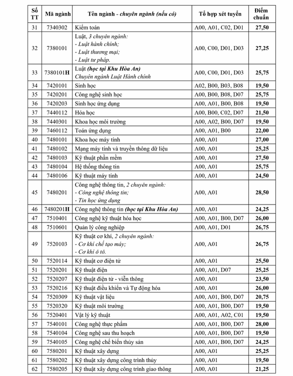Cập nhật mới nhất các trường đại học công bố điểm chuẩn học bạ năm 2021 - Ảnh 2.