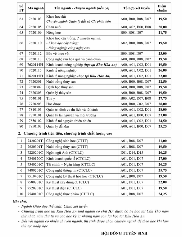 Cập nhật mới nhất các trường đại học công bố điểm chuẩn học bạ năm 2021 - Ảnh 3.