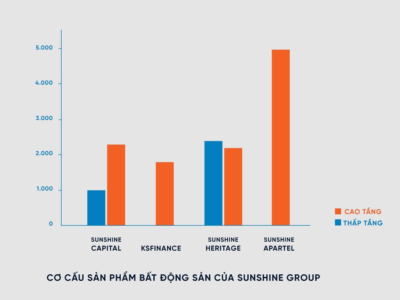 Thị trường BĐS nửa cuối 2021: Sunshine Group tung 15 nghìn sản phẩm, tổng giá trị hơn 300.000 tỷ - Ảnh 6.