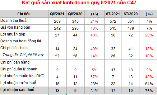 Điều kiện thi công thuận lợi, C47 báo lãi sau thuế 6 tháng đầu năm đạt 17 tỷ đồng, tăng 76% - Ảnh 1.