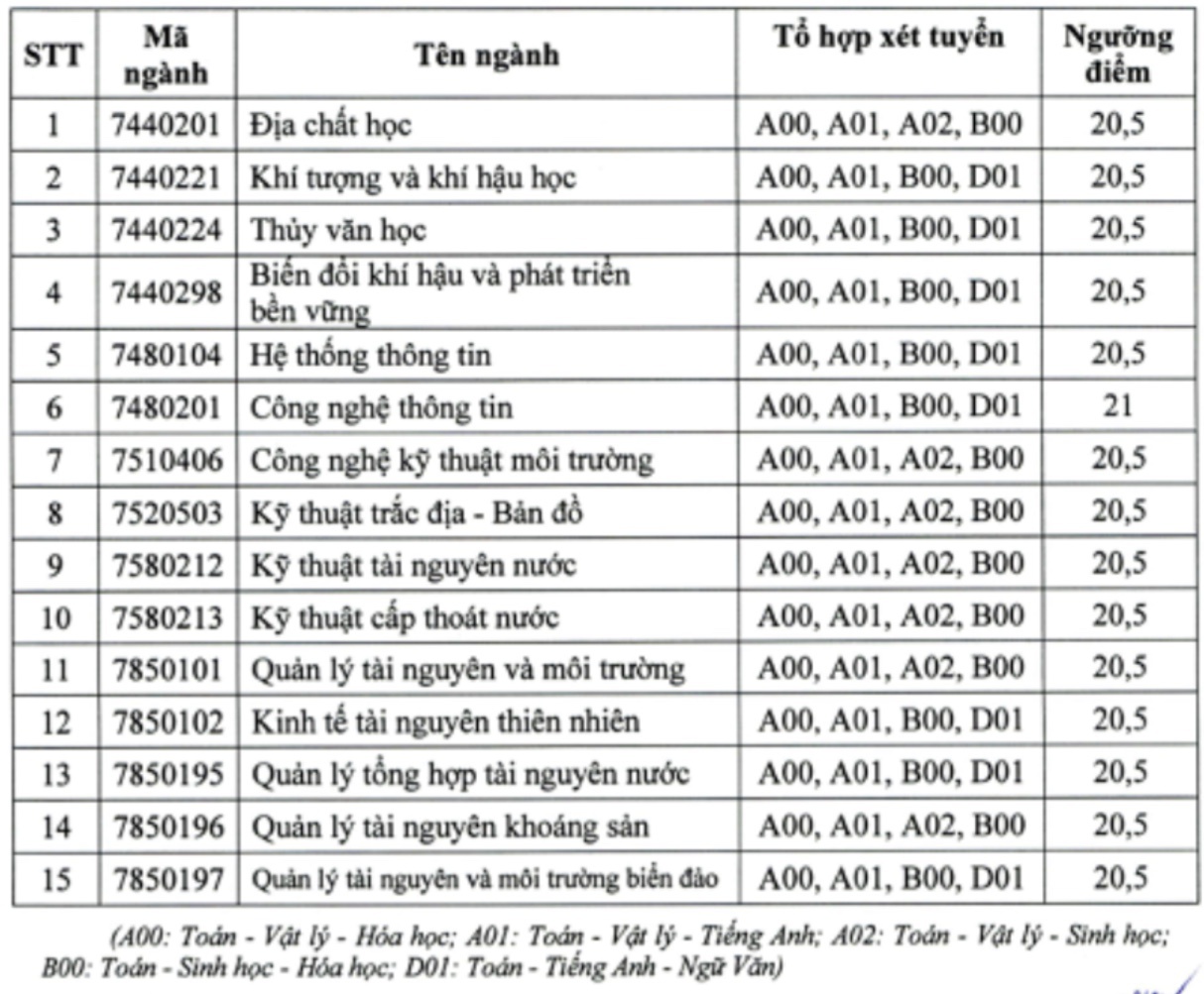 Cập nhật mới nhất các trường đại học công bố điểm chuẩn học bạ năm 2021 - Ảnh 7.