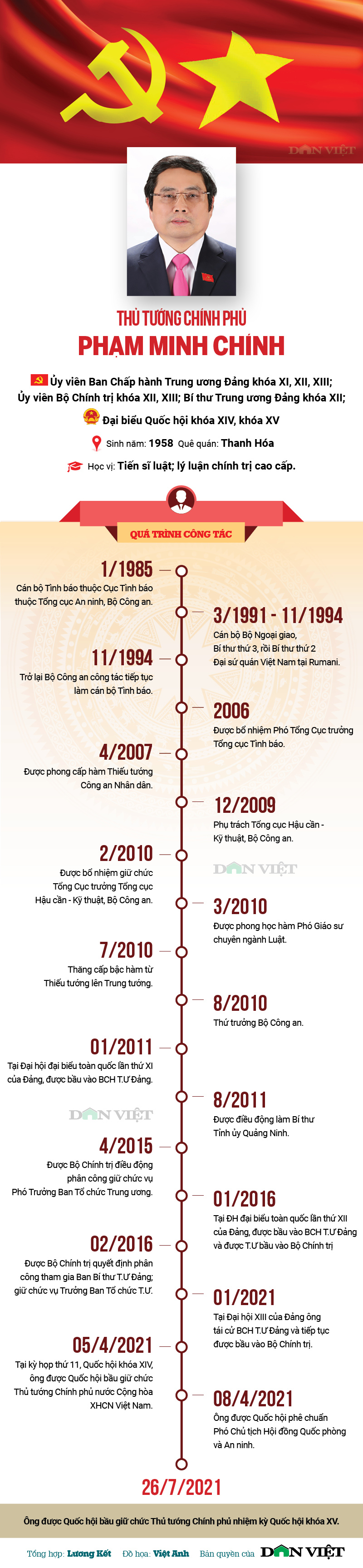 Infographic: Ông Phạm Minh Chính từ cán bộ Tình báo Công an đến lần thứ hai đắc cử Thủ tướng Chính phủ - Ảnh 1.