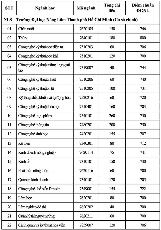 Trường ĐH Nông lâm TP.HCM công bố điểm chuẩn xét tuyển học bạ và đánh giá năng lực - Ảnh 3.